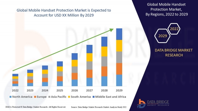 Mobile Handset Protection Market Surges with Increasing Smartphone Adoption and Premium Device Sales